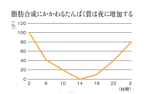 『食品総合研究所:時間栄養学(Chrono-nutrition) | 農研機構』
